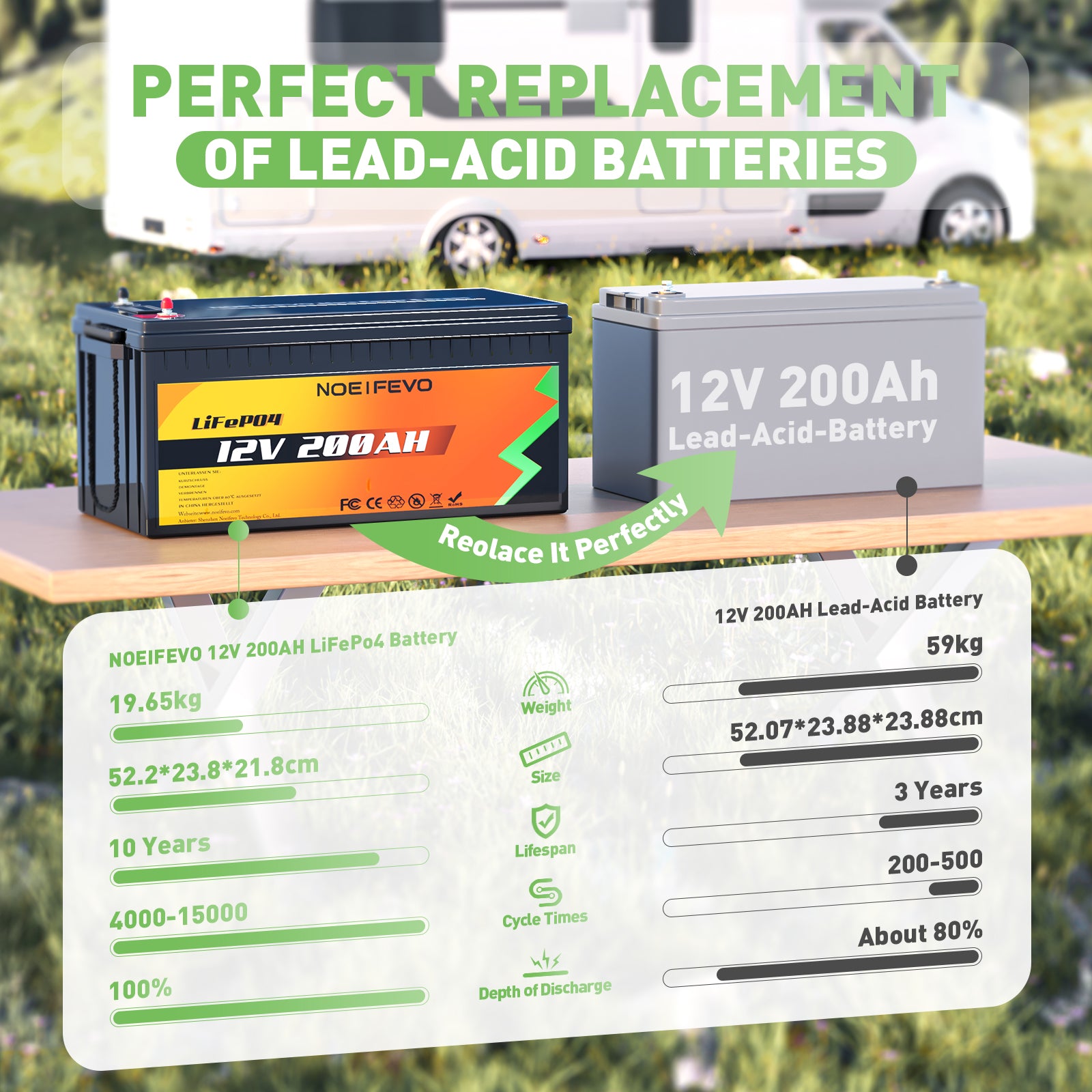 NOEIFEVO N200 12V 200AH plus phosphate de fer Lithium batterie LiFePO4 rechargeable avec 100A/200A BMS 