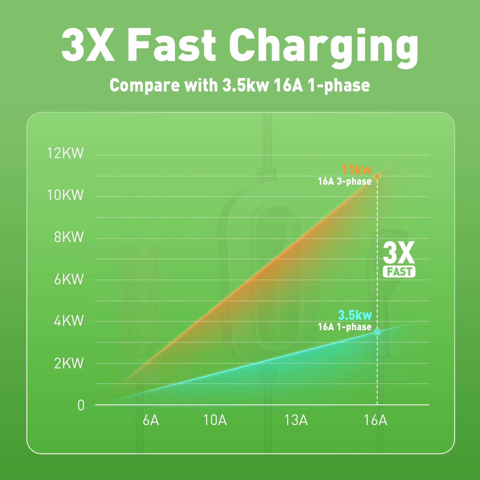 Noeifevo F094, station de recharge pour véhicules électriques, 11 kW, 16 A, triphasé, câble mobile de pour les véhicules électriques de type 2