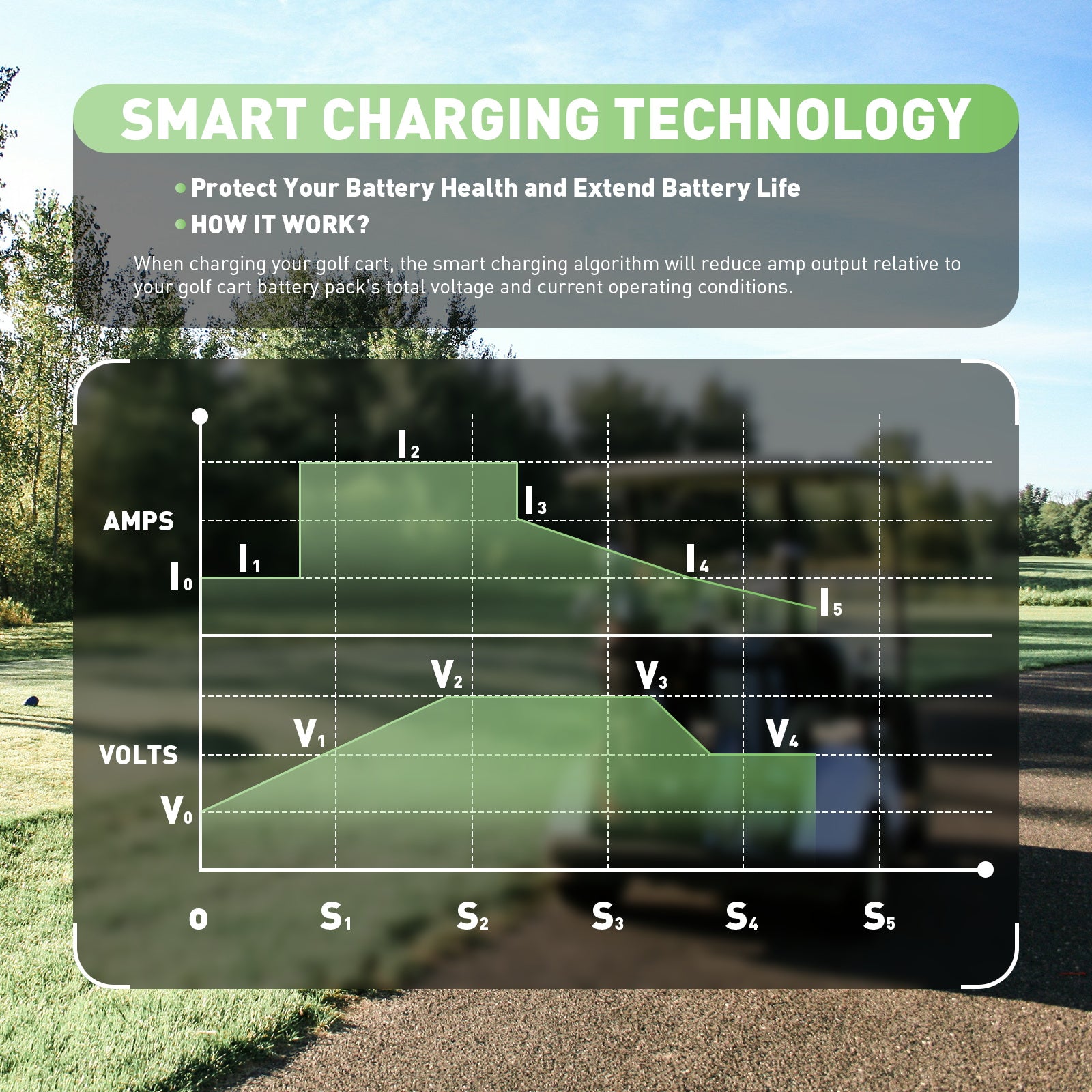 NOEIFEVO 36V 20A Batterieladegerät für Blei-Säure-Batterien, AGM, Gel, Golfwagen-Batterieladegerät