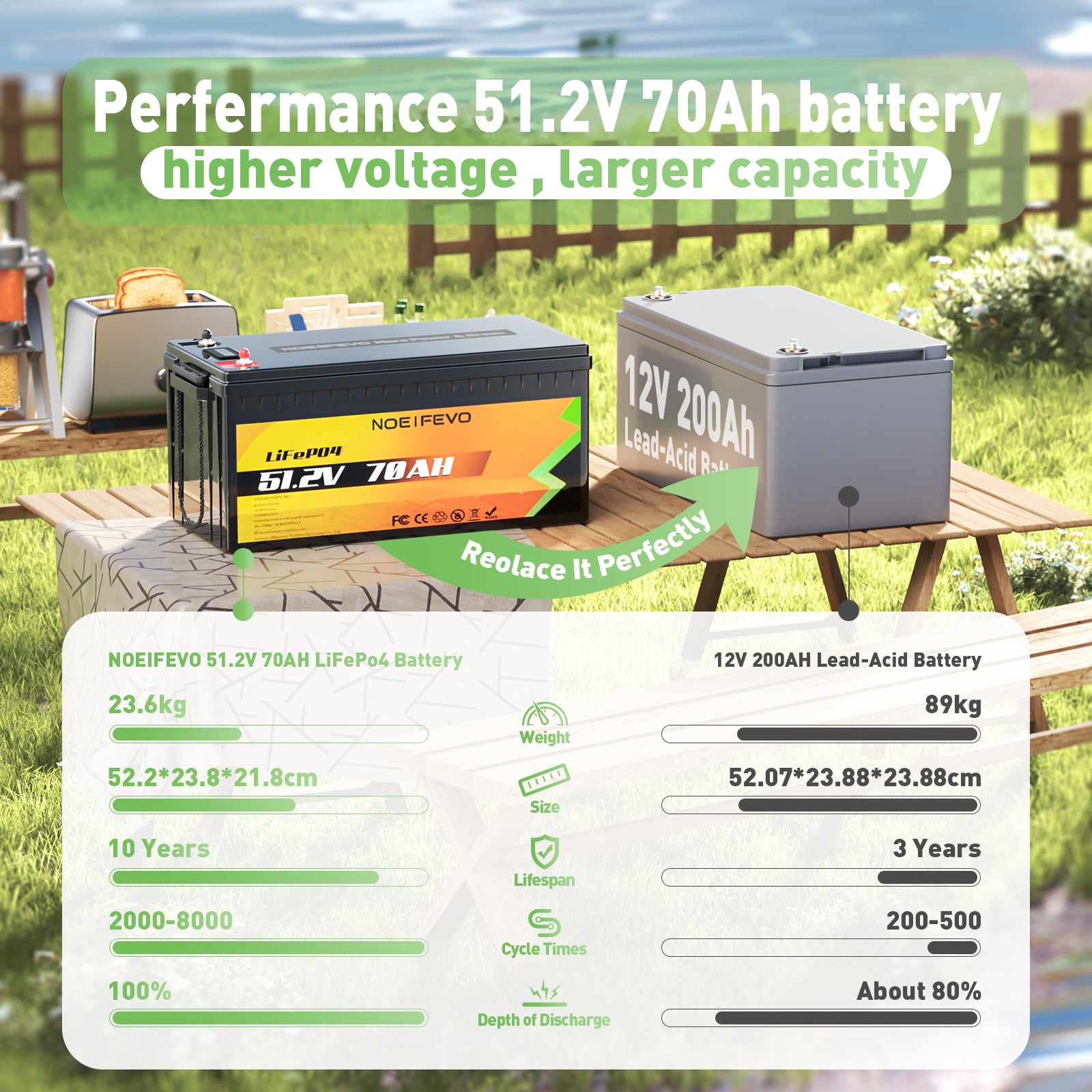 NOEIFEVO D4870 51.2V 70AH Lithium de phosphate  fer batterie LiFePO4 avec 80A BMS 